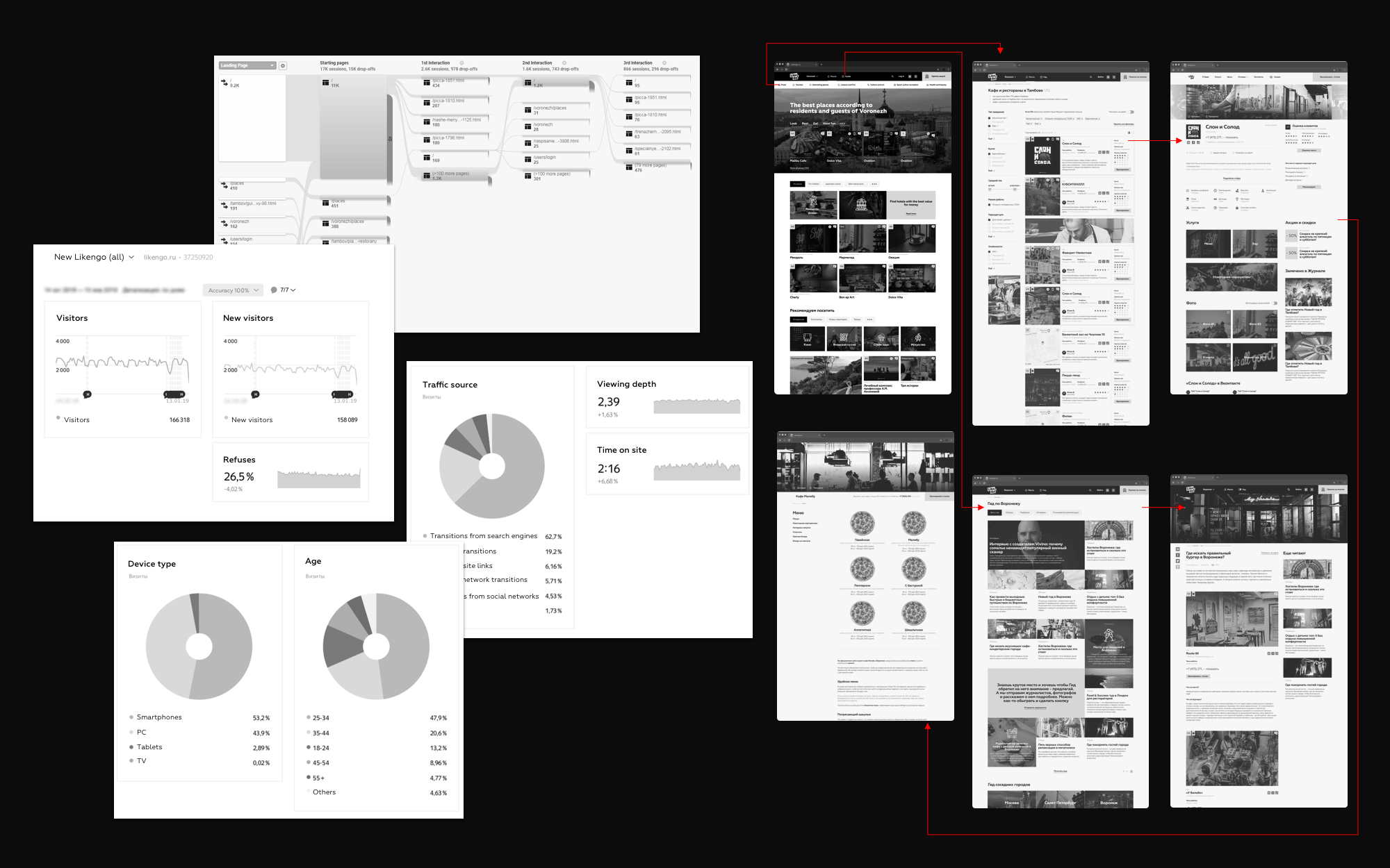 Information structure and wireframing